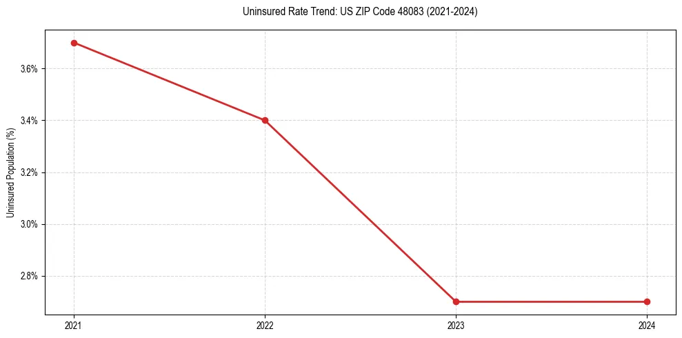 Uninsured trend chart for US ZIP Code 48083