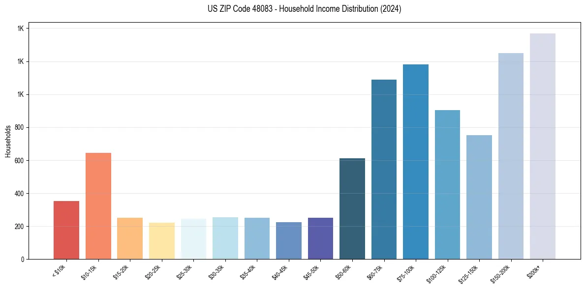 Income Distribution for 