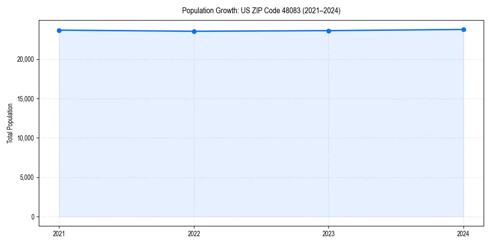 Population trends in 