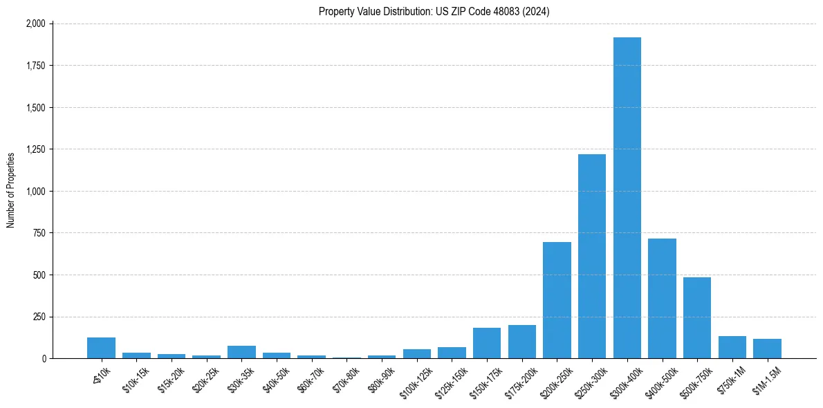 Value Distribution for 