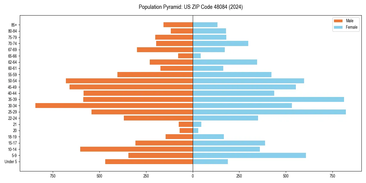 Population pyramid for 