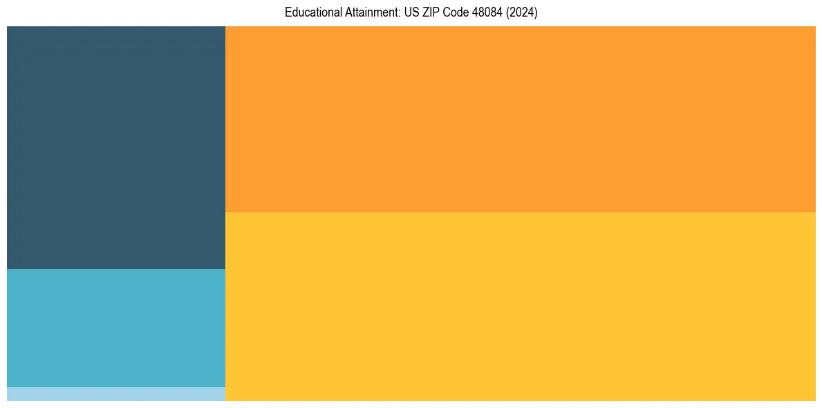 Education Treemap for  in 2024