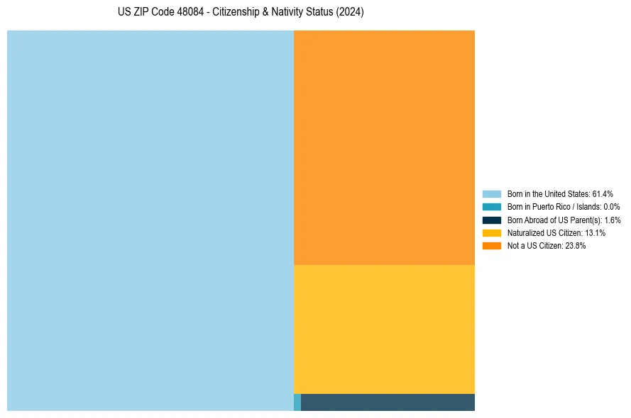 Nativity Treemap for 