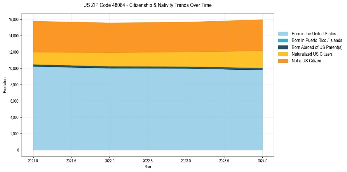 Historical nativity trends for 