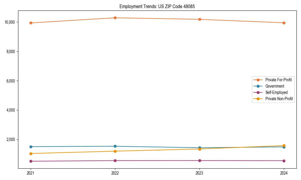Long-term employment trends in 