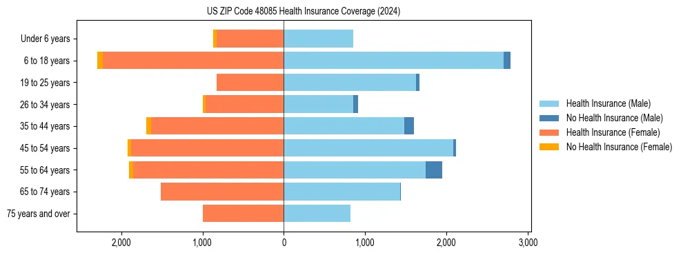 Health insurance pyramid for US ZIP Code 48085