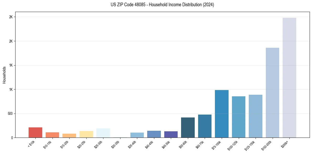 Income Distribution for 