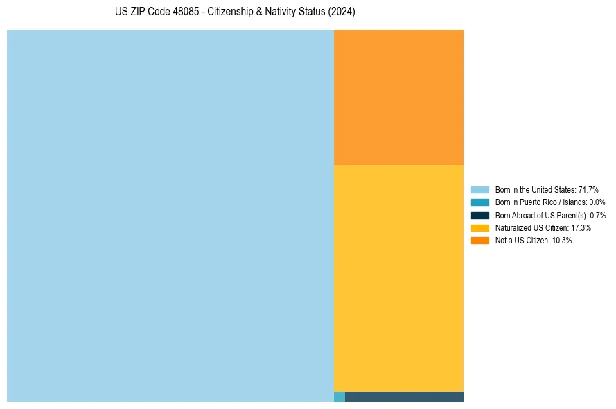 Nativity Treemap for 