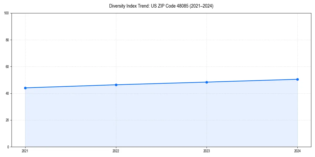 Line chart showing diversity index trends for 