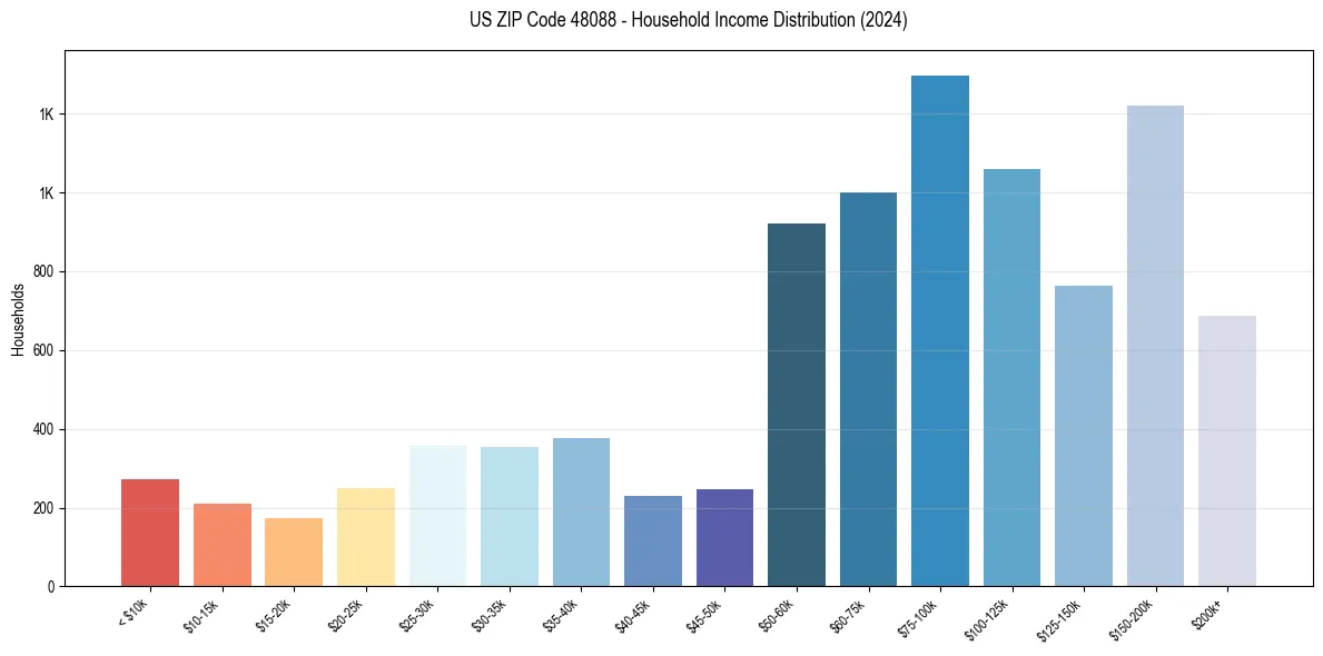 Income Distribution for 