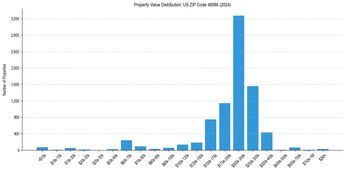 Value Distribution for 