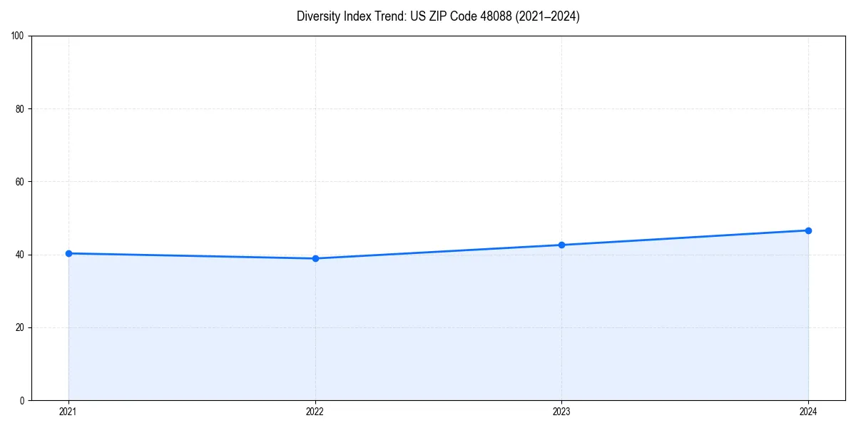 Line chart showing diversity index trends for 