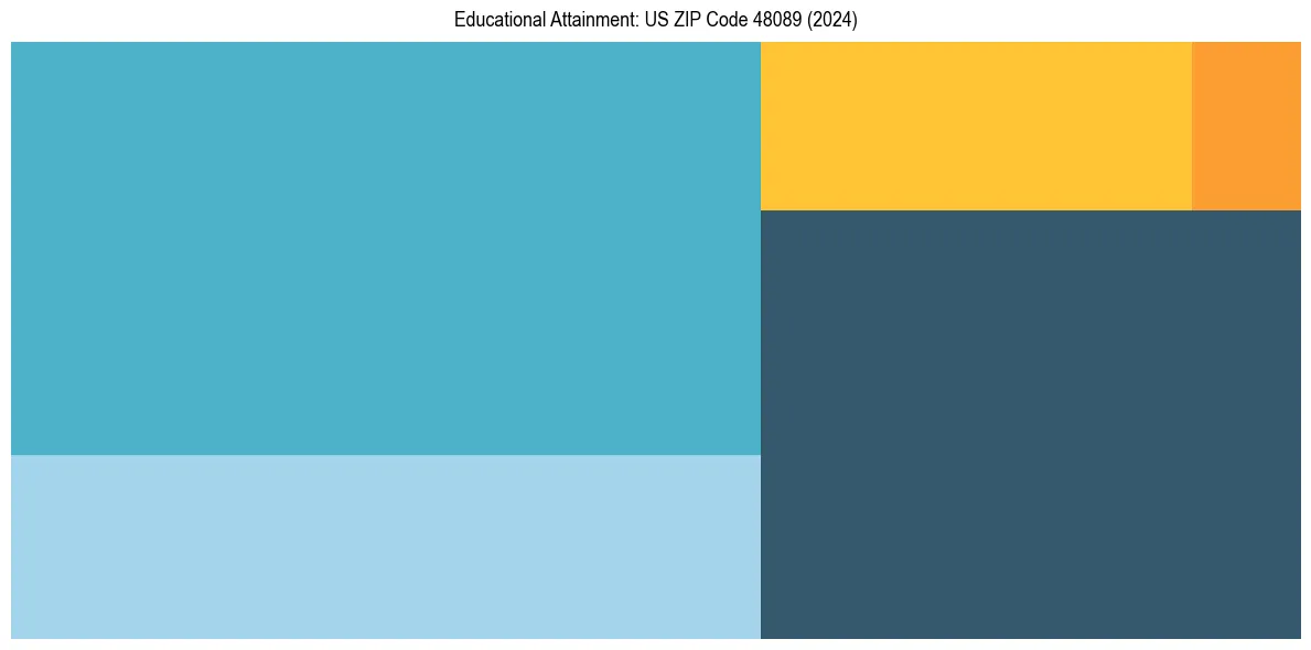 Education Treemap for  in 2024