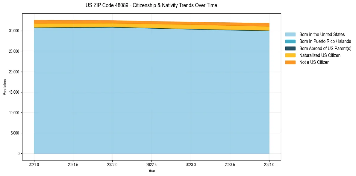 Historical nativity trends for 