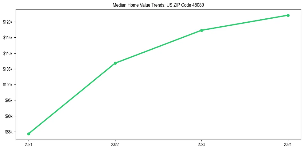 Median property value trends in 