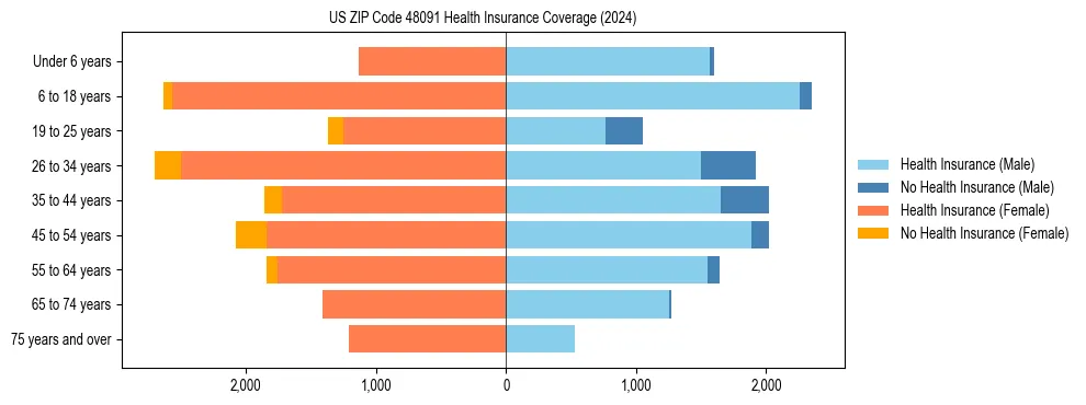 Health insurance pyramid for US ZIP Code 48091