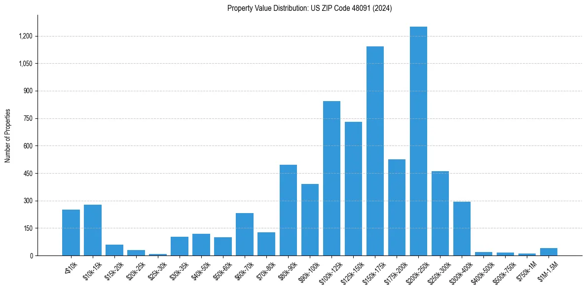 Value Distribution for 