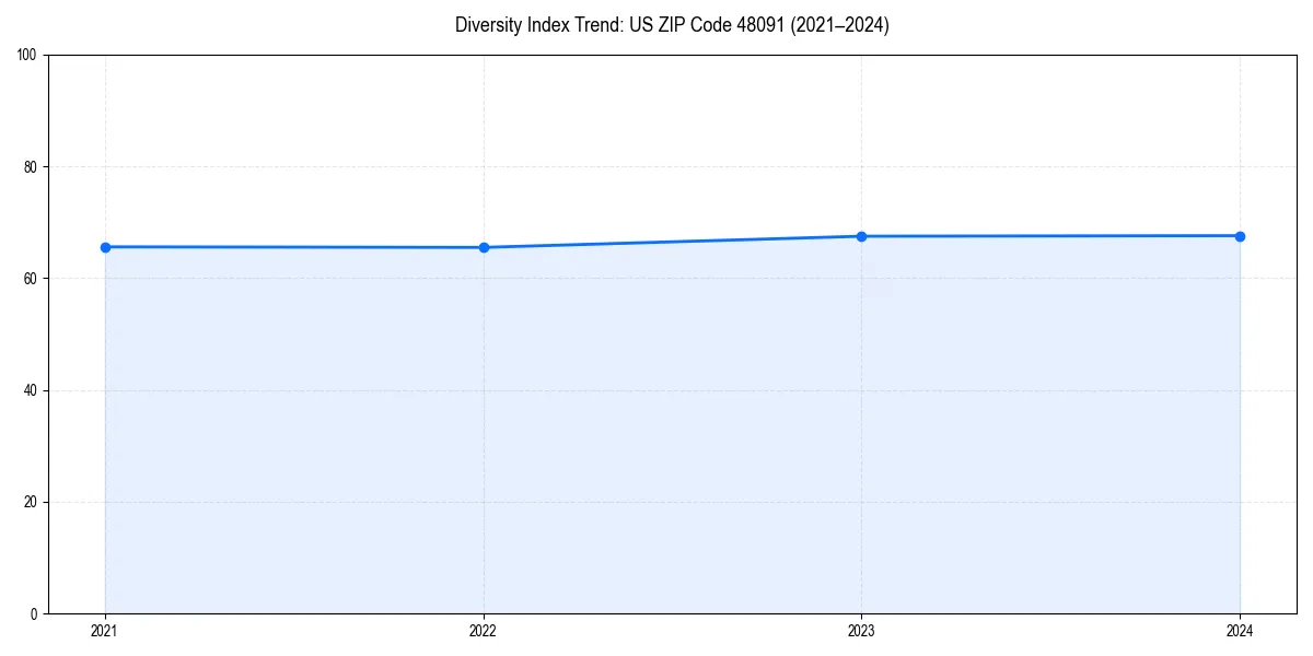 Line chart showing diversity index trends for 