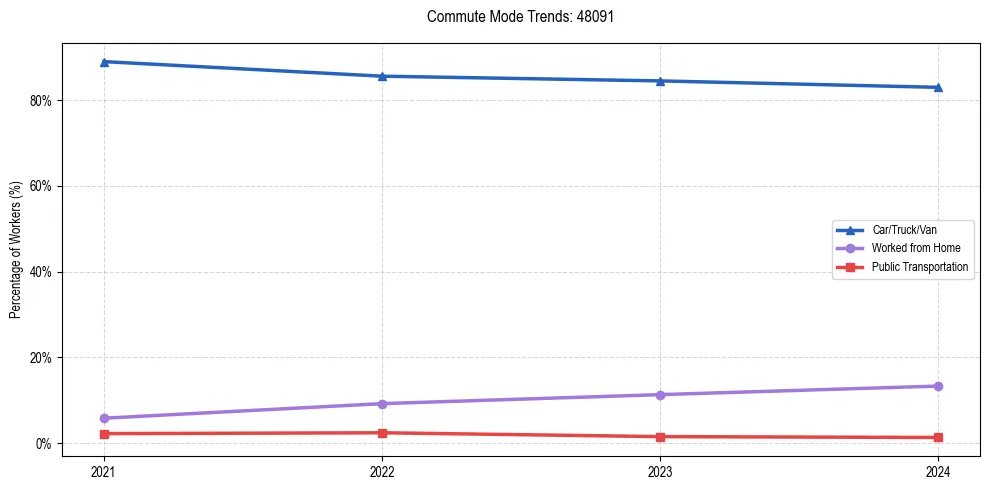Transportation trends in US ZIP Code 48091