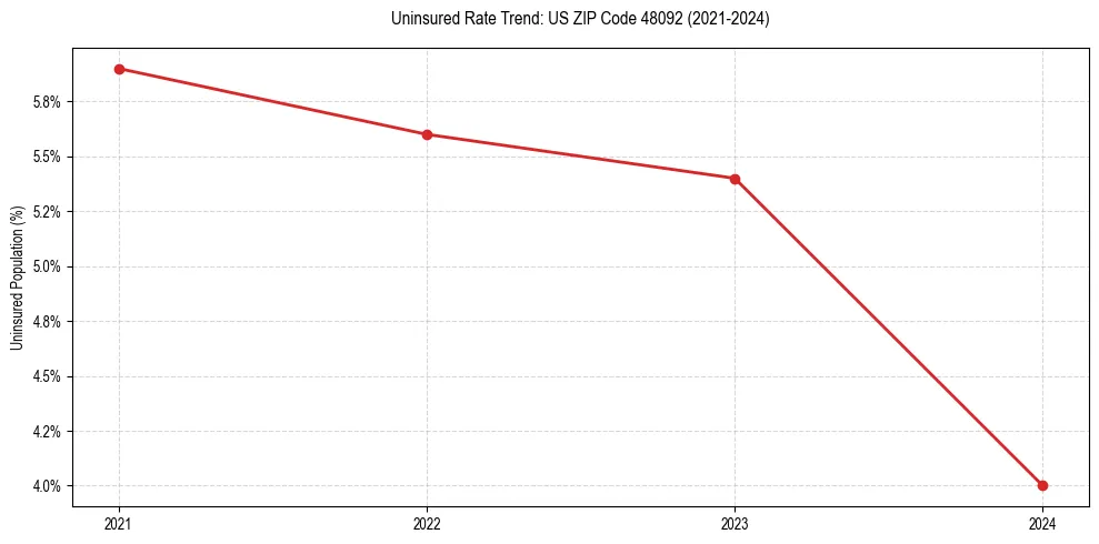 Uninsured trend chart for US ZIP Code 48092