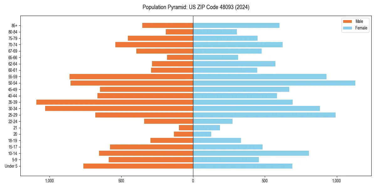 Population pyramid for 