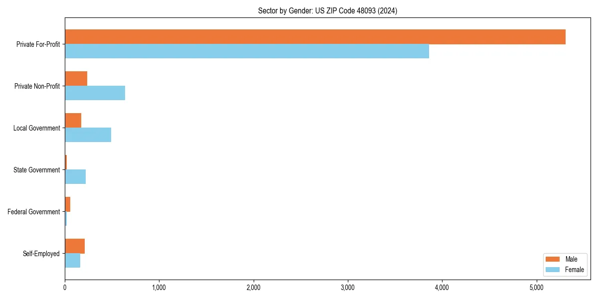 Employment sector breakdown by gender in 