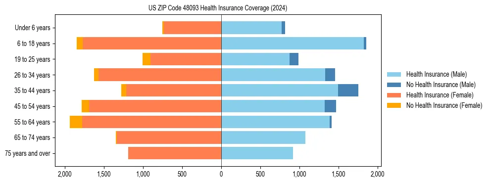 Health insurance pyramid for US ZIP Code 48093