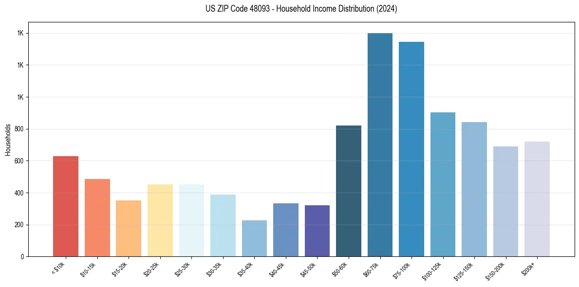 Income Distribution for 