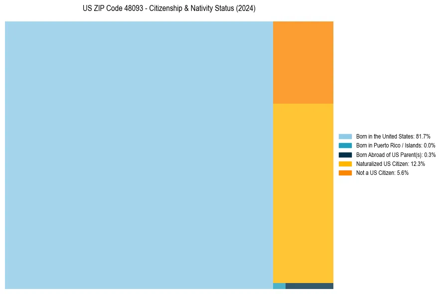 Nativity Treemap for 