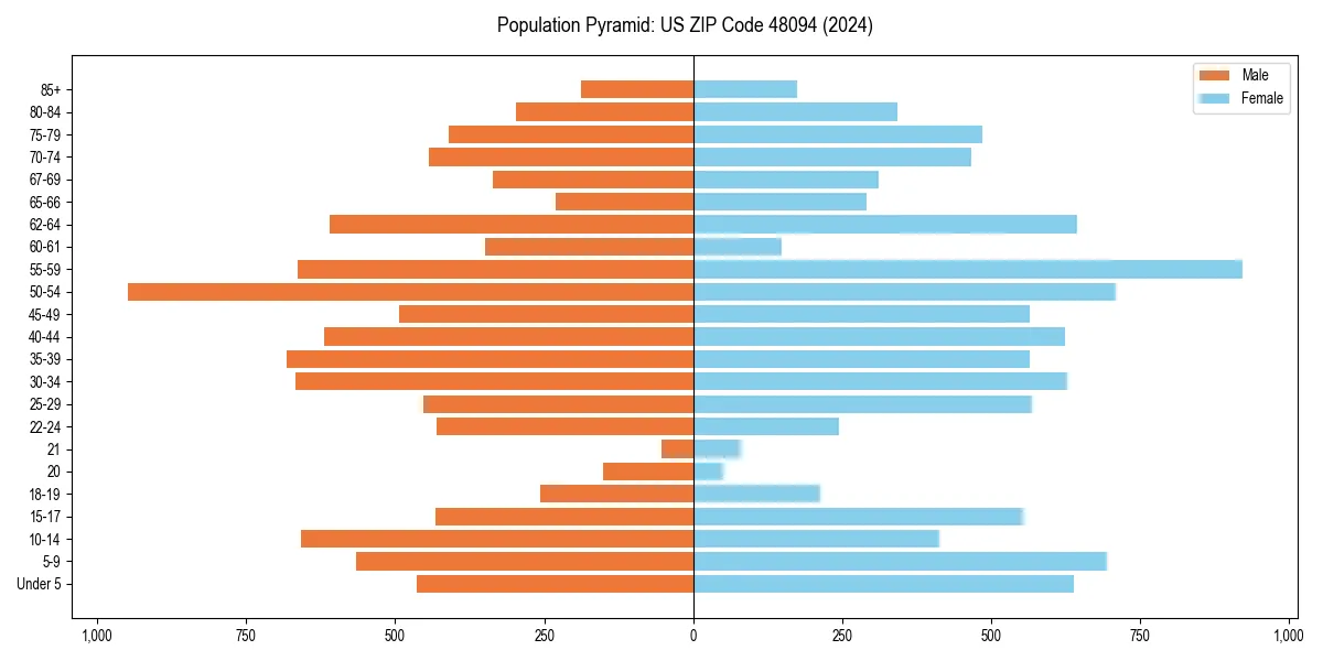 Population pyramid for 