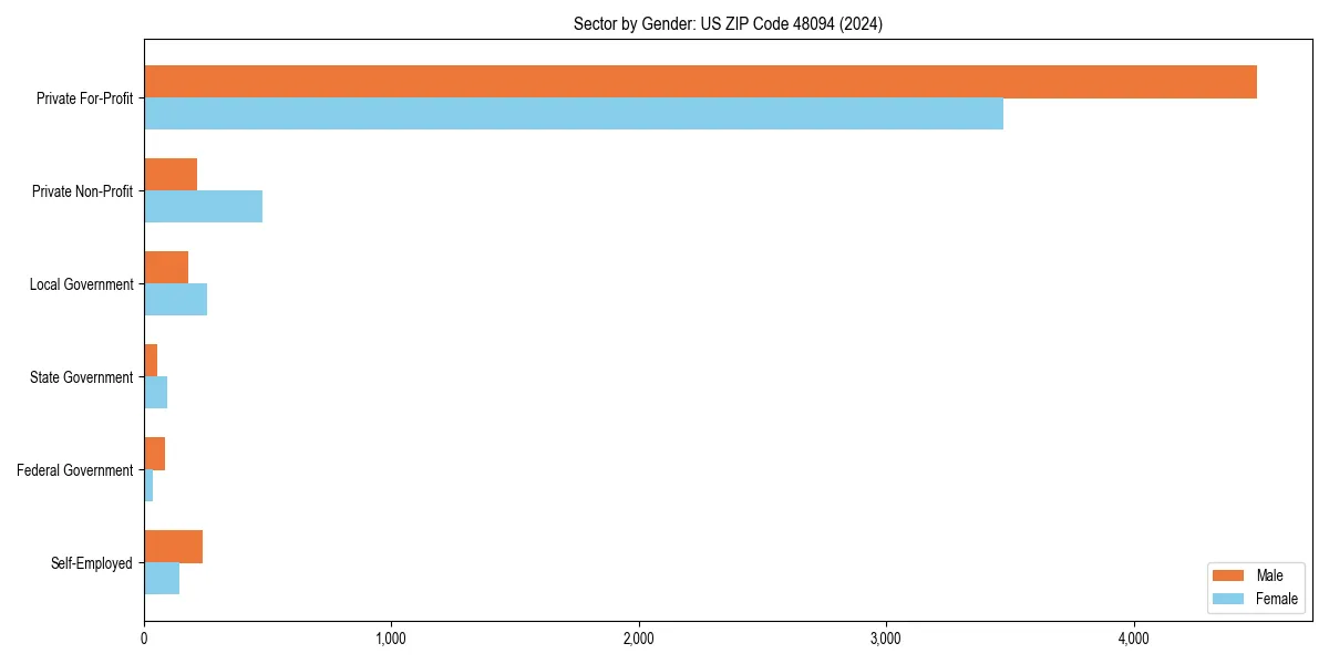 Employment sector breakdown by gender in 