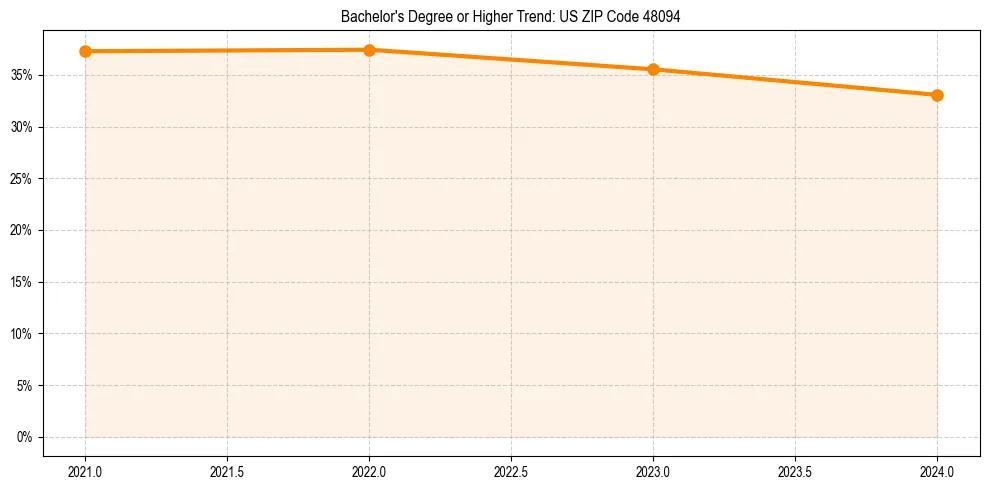 Trend chart showing bachelor degree growth in 