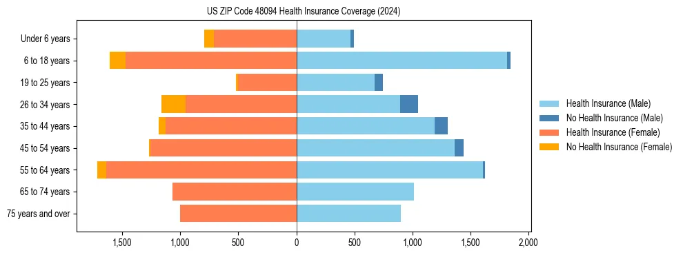 Health insurance pyramid for US ZIP Code 48094