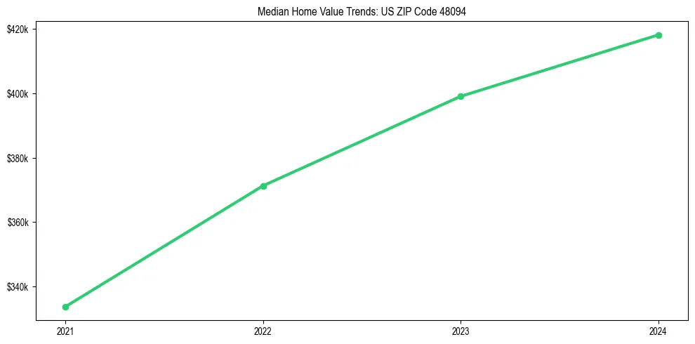 Median property value trends in 