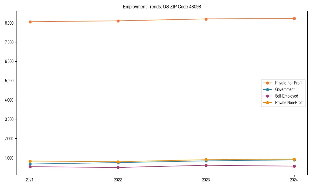 Long-term employment trends in 