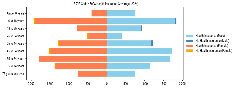 Health insurance pyramid for US ZIP Code 48098
