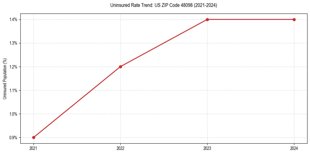 Uninsured trend chart for US ZIP Code 48098