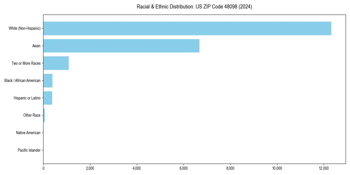 Bar chart showing racial distribution in  for 2024