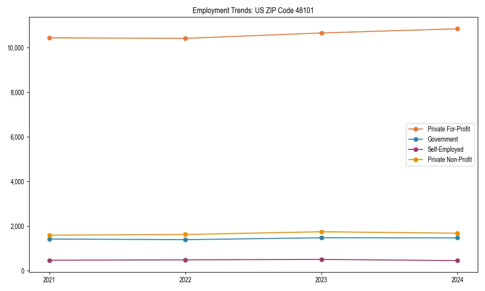 Long-term employment trends in 