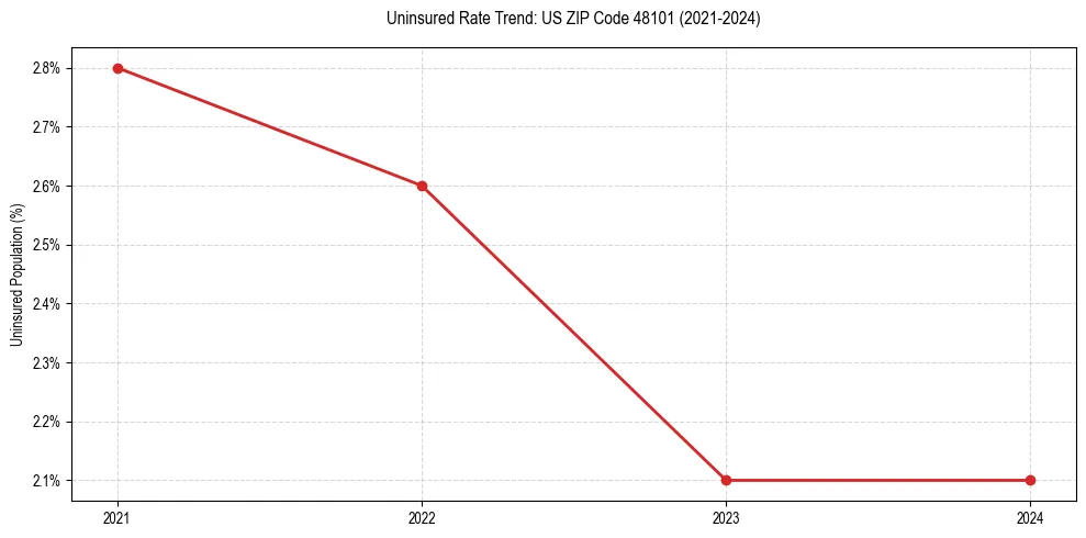 Uninsured trend chart for US ZIP Code 48101