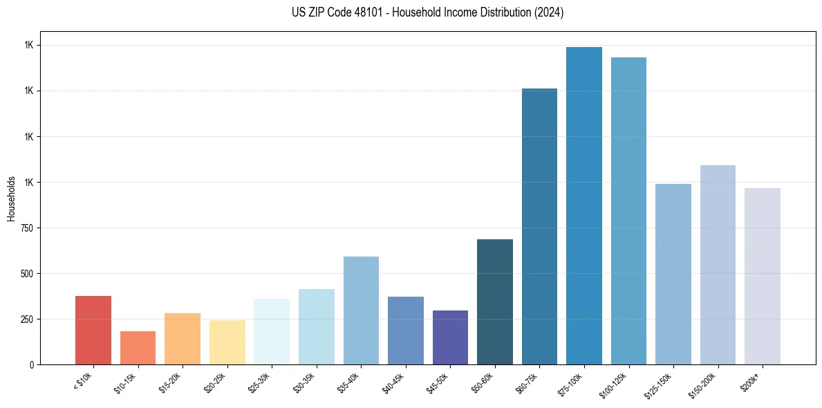 Income Distribution for 
