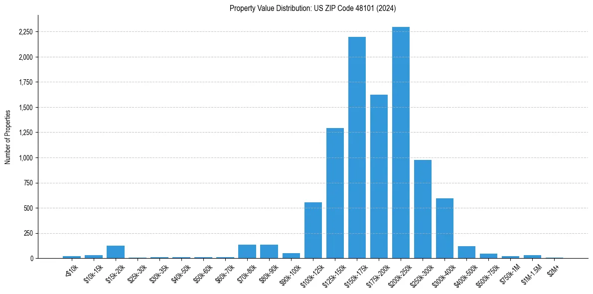 Value Distribution for 