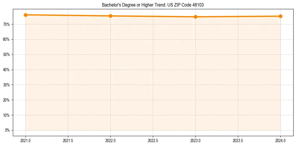 Trend chart showing bachelor degree growth in 