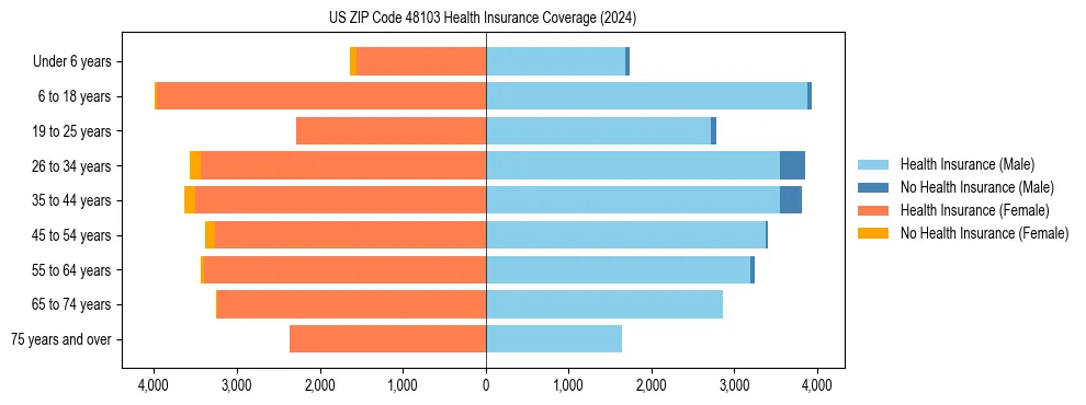 Health insurance pyramid for US ZIP Code 48103