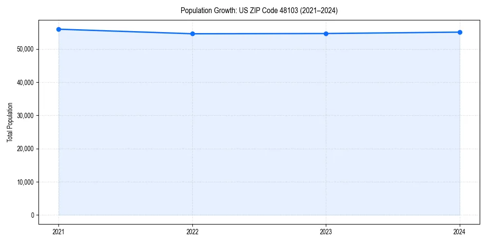 Population trends in 