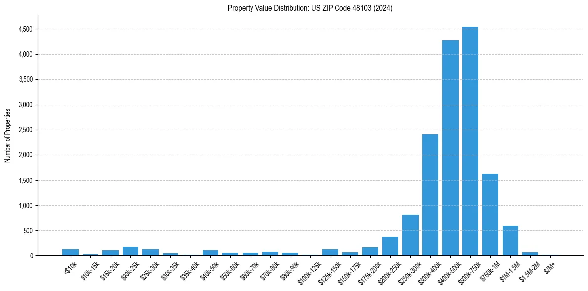 Value Distribution for 
