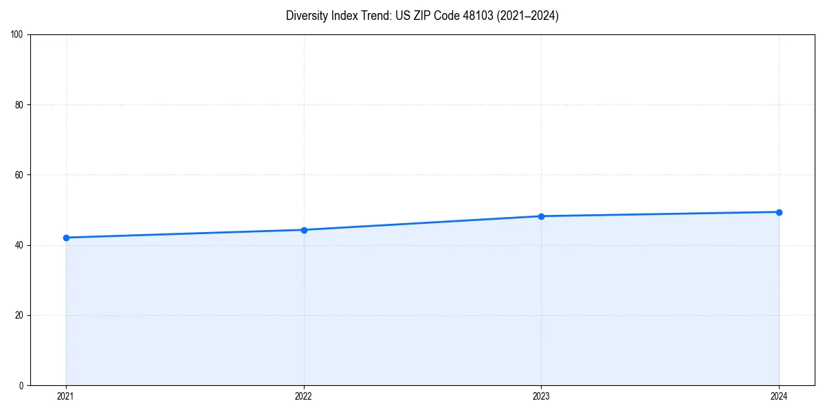 Line chart showing diversity index trends for 