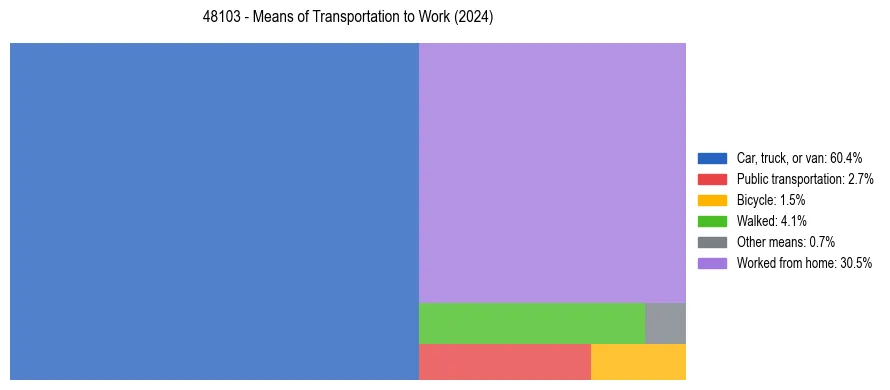 Commute modes in US ZIP Code 48103