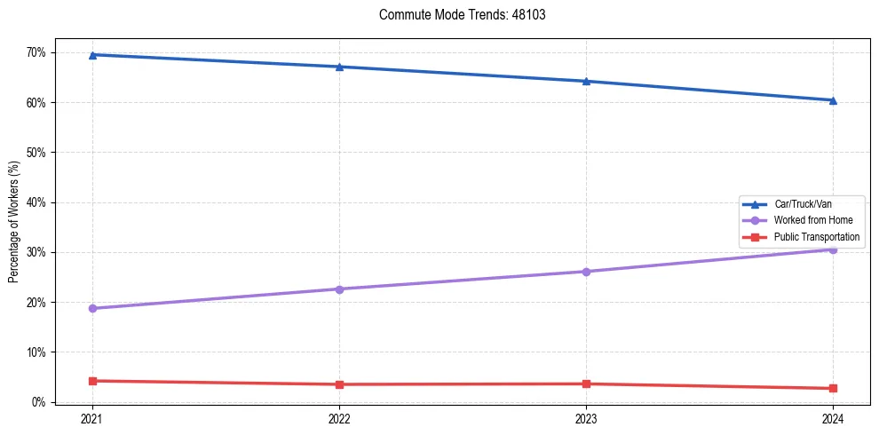 Transportation trends in US ZIP Code 48103