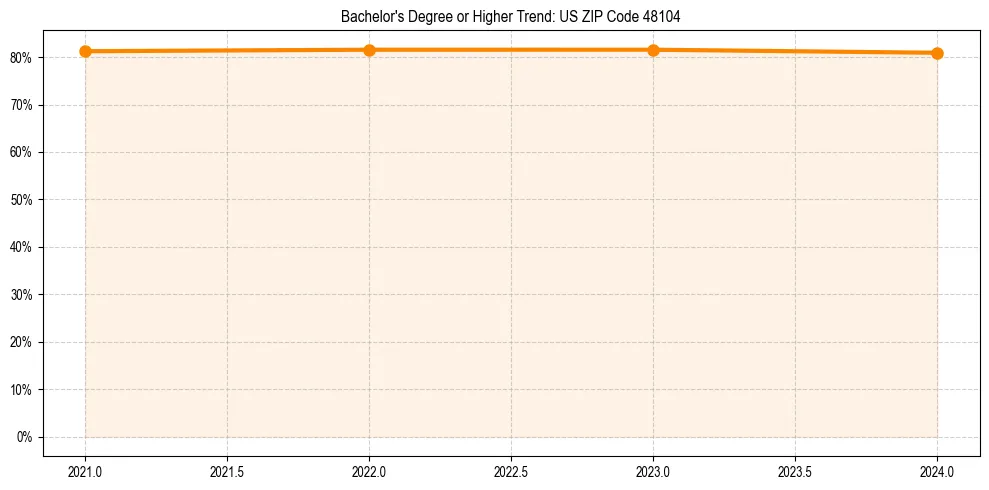 Trend chart showing bachelor degree growth in 